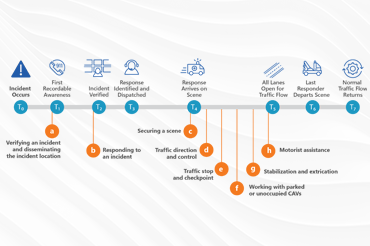 An illustrated chart showing how connected and automated vehicles integrate in each step of the traffic incident management process.